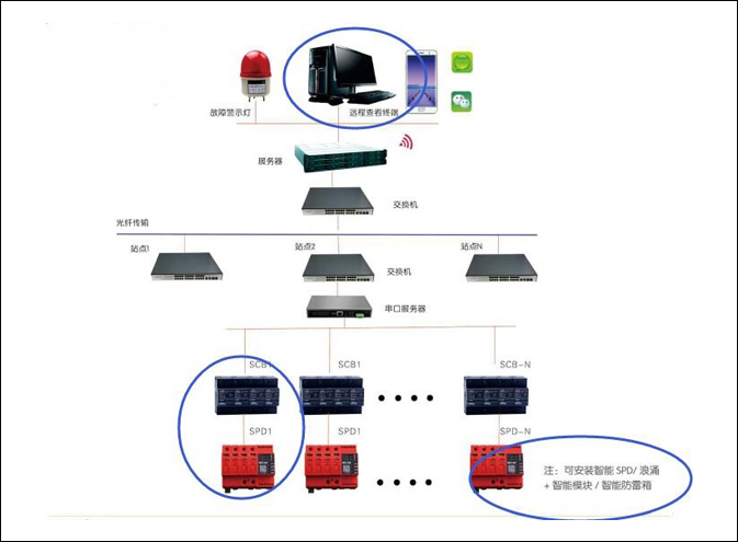 智能型浪涌保护系统