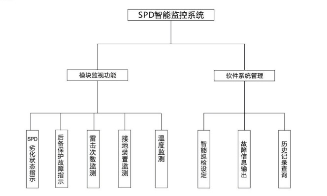 智能型浪涌保护系统功能实现.jpg