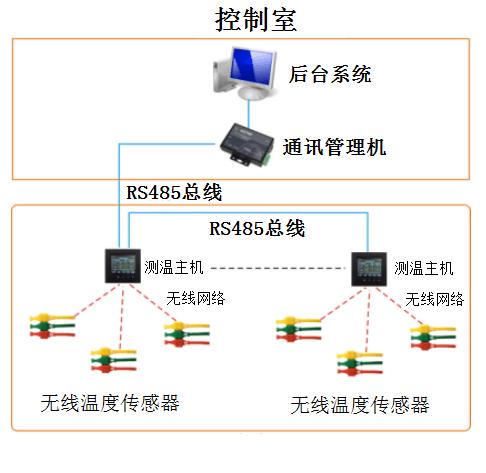 新建变电站无线测温.jpg