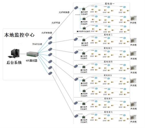 集中显示变电站无线测温方案.jpg