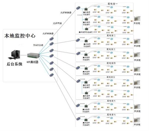 集中显示变电站无线测温方案.jpg