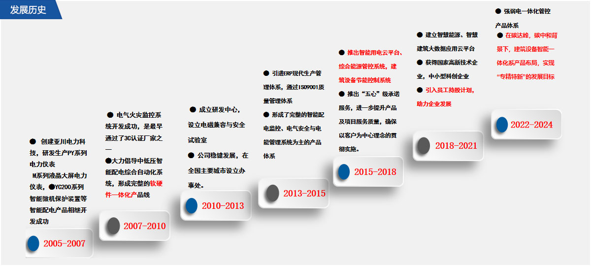 发展历史